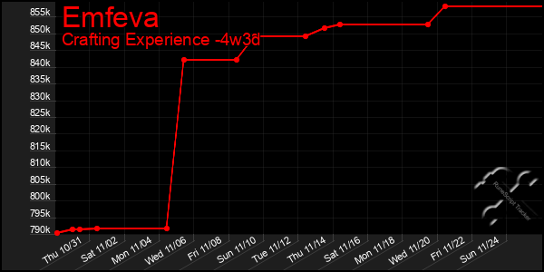 Last 31 Days Graph of Emfeva