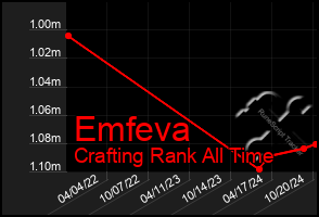 Total Graph of Emfeva