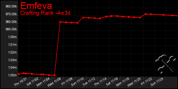 Last 31 Days Graph of Emfeva