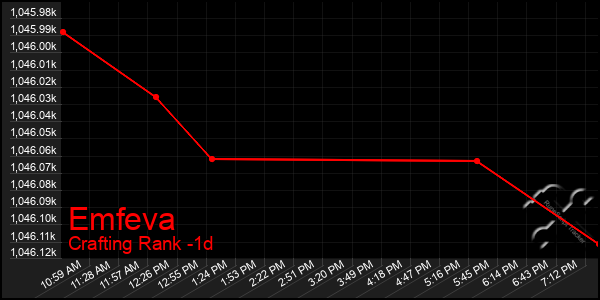 Last 24 Hours Graph of Emfeva