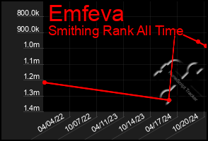 Total Graph of Emfeva