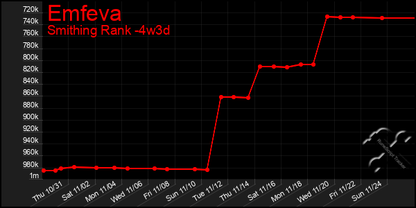 Last 31 Days Graph of Emfeva