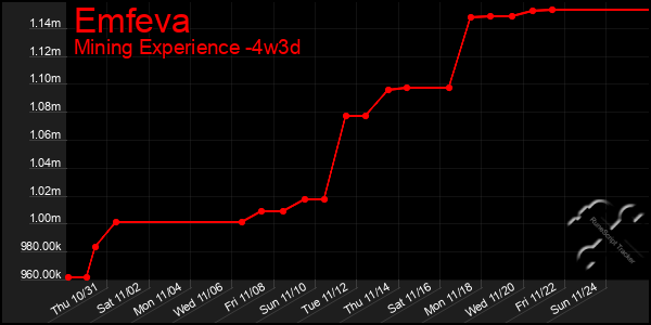 Last 31 Days Graph of Emfeva