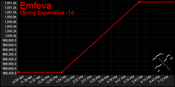 Last 24 Hours Graph of Emfeva