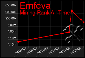 Total Graph of Emfeva