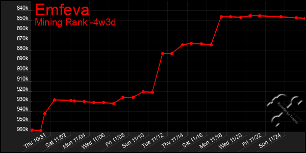 Last 31 Days Graph of Emfeva