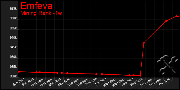 Last 7 Days Graph of Emfeva