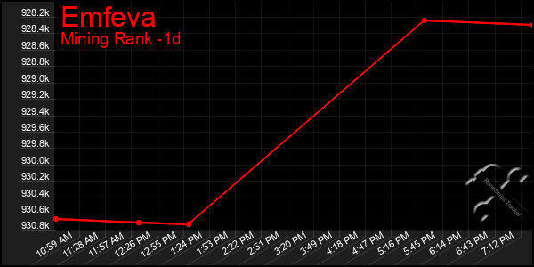 Last 24 Hours Graph of Emfeva