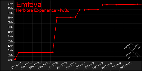 Last 31 Days Graph of Emfeva