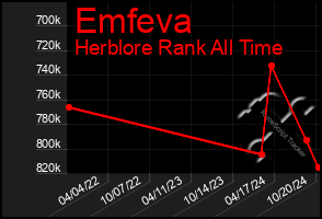 Total Graph of Emfeva