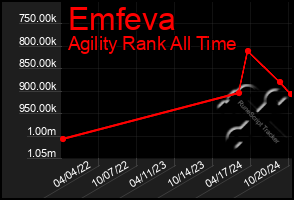 Total Graph of Emfeva