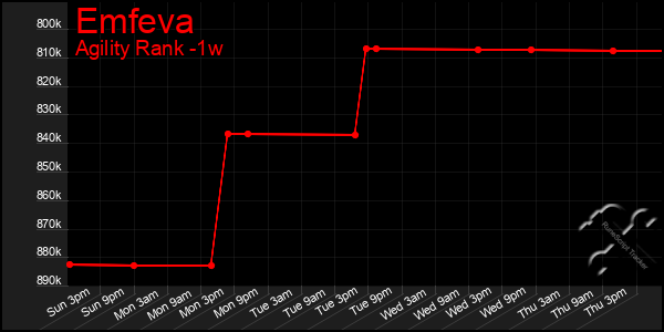 Last 7 Days Graph of Emfeva