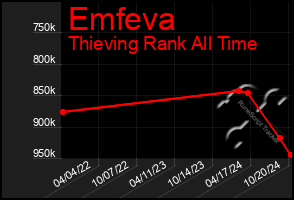 Total Graph of Emfeva