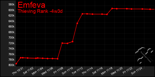 Last 31 Days Graph of Emfeva