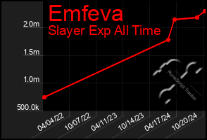 Total Graph of Emfeva