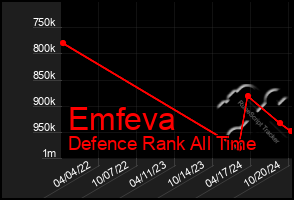 Total Graph of Emfeva