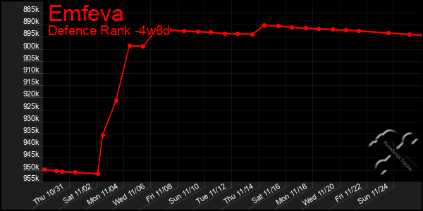 Last 31 Days Graph of Emfeva