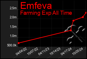 Total Graph of Emfeva