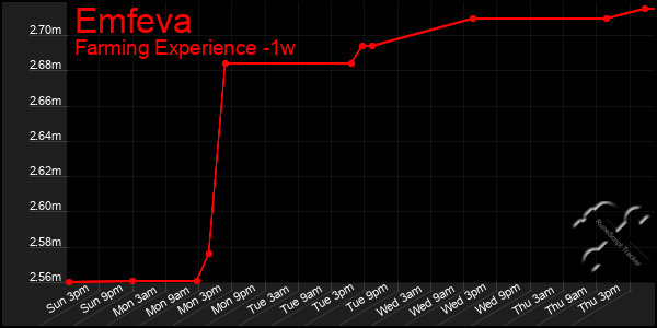 Last 7 Days Graph of Emfeva