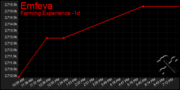 Last 24 Hours Graph of Emfeva