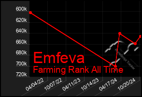 Total Graph of Emfeva