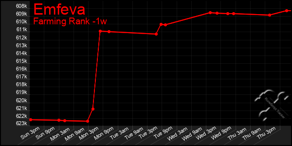 Last 7 Days Graph of Emfeva