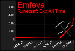 Total Graph of Emfeva