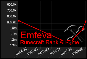 Total Graph of Emfeva