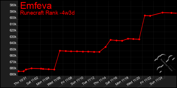 Last 31 Days Graph of Emfeva