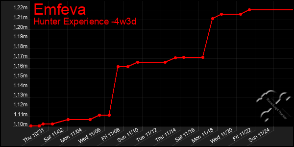 Last 31 Days Graph of Emfeva