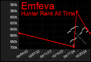 Total Graph of Emfeva