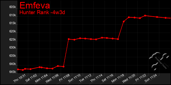 Last 31 Days Graph of Emfeva