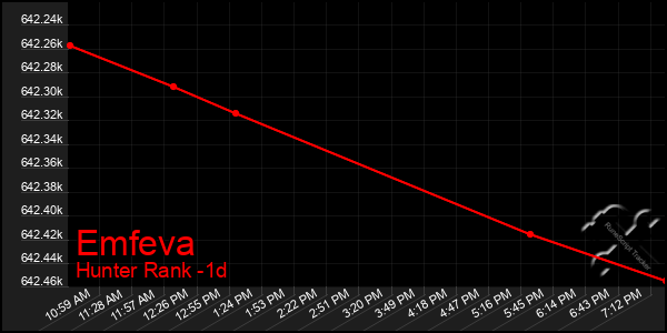 Last 24 Hours Graph of Emfeva