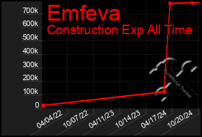 Total Graph of Emfeva