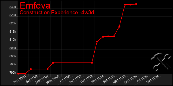 Last 31 Days Graph of Emfeva