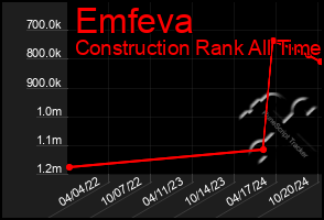 Total Graph of Emfeva