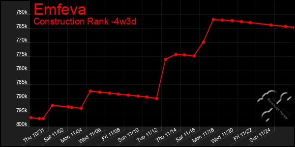 Last 31 Days Graph of Emfeva