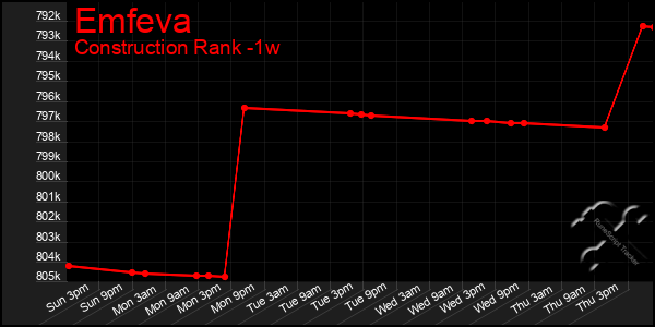 Last 7 Days Graph of Emfeva