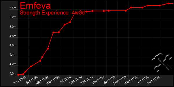 Last 31 Days Graph of Emfeva