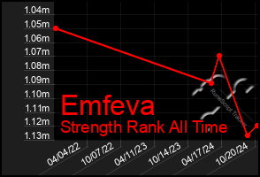 Total Graph of Emfeva