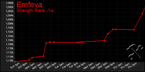 Last 7 Days Graph of Emfeva