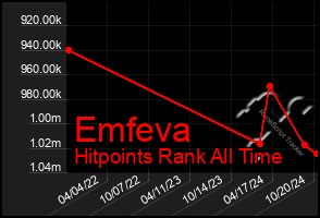 Total Graph of Emfeva