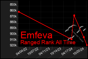 Total Graph of Emfeva