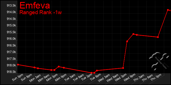 Last 7 Days Graph of Emfeva