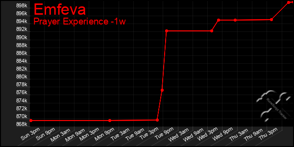 Last 7 Days Graph of Emfeva