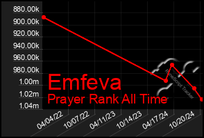 Total Graph of Emfeva