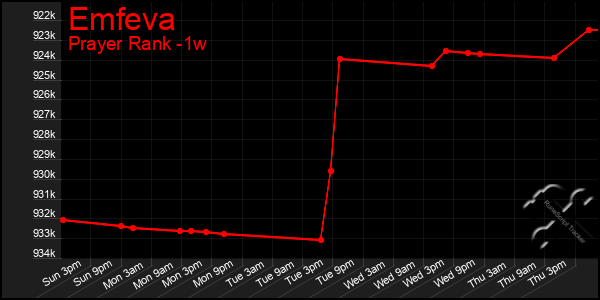 Last 7 Days Graph of Emfeva