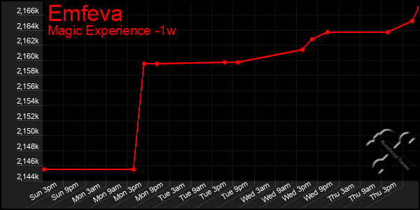 Last 7 Days Graph of Emfeva