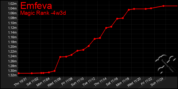 Last 31 Days Graph of Emfeva