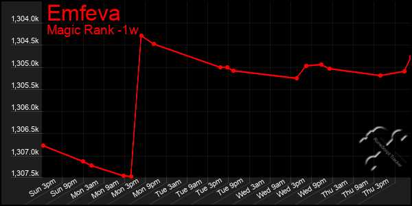 Last 7 Days Graph of Emfeva